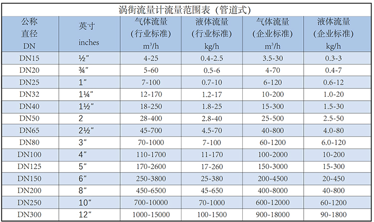 夾持式渦街流量計(jì)流量范圍表
