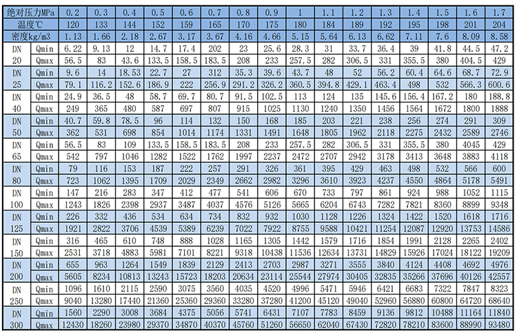 溫壓補償渦街流量計飽和蒸汽質(zhì)量范圍表