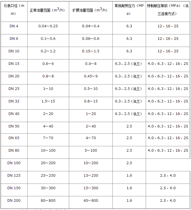 不銹鋼液體渦輪流量計(jì)流量范圍對照表